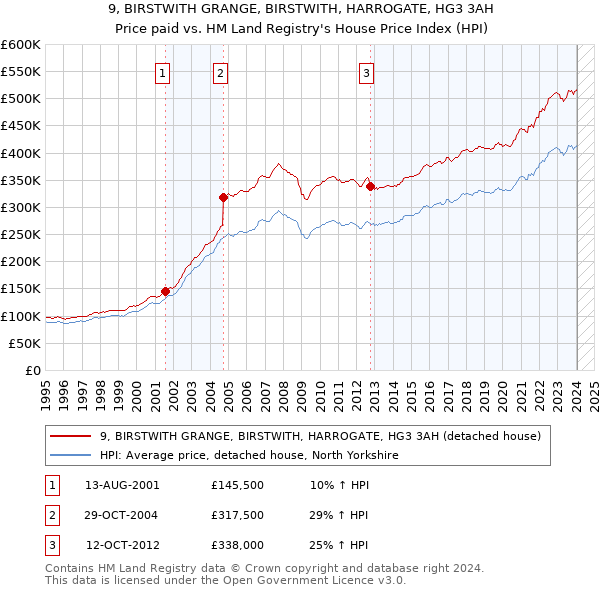9, BIRSTWITH GRANGE, BIRSTWITH, HARROGATE, HG3 3AH: Price paid vs HM Land Registry's House Price Index