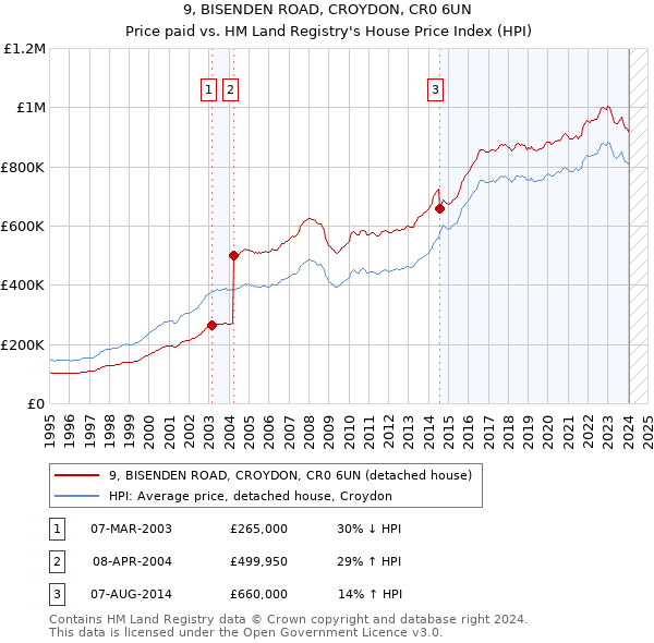 9, BISENDEN ROAD, CROYDON, CR0 6UN: Price paid vs HM Land Registry's House Price Index