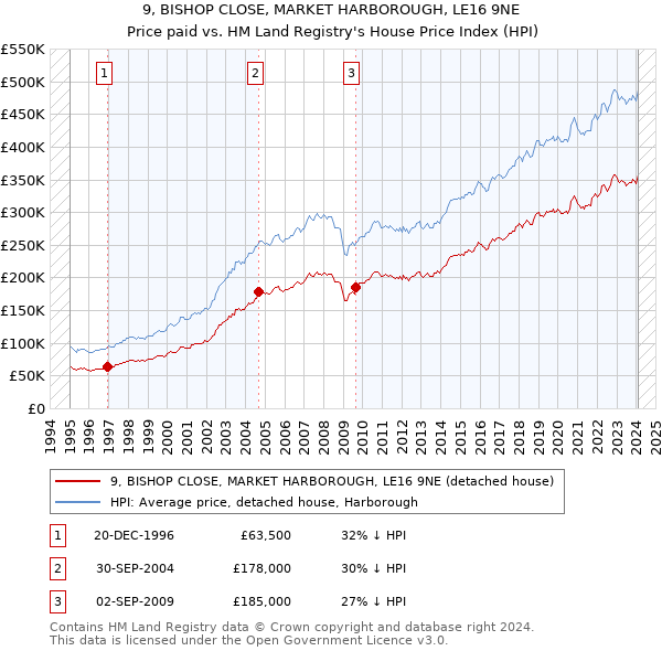 9, BISHOP CLOSE, MARKET HARBOROUGH, LE16 9NE: Price paid vs HM Land Registry's House Price Index