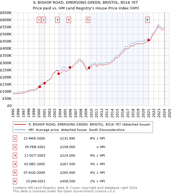 9, BISHOP ROAD, EMERSONS GREEN, BRISTOL, BS16 7ET: Price paid vs HM Land Registry's House Price Index