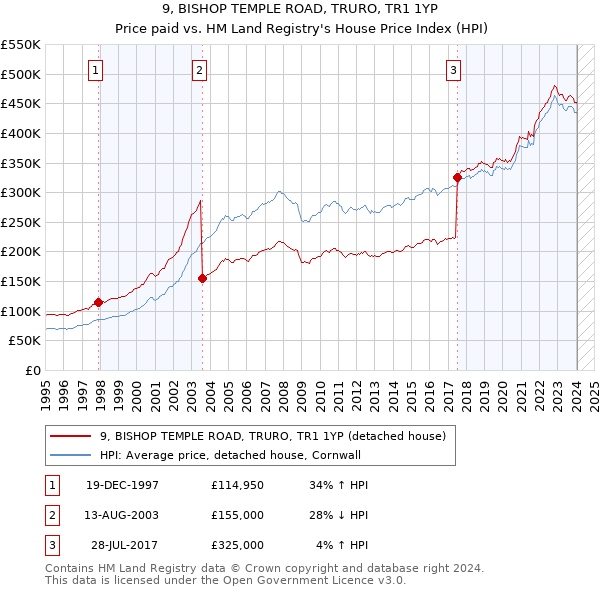 9, BISHOP TEMPLE ROAD, TRURO, TR1 1YP: Price paid vs HM Land Registry's House Price Index