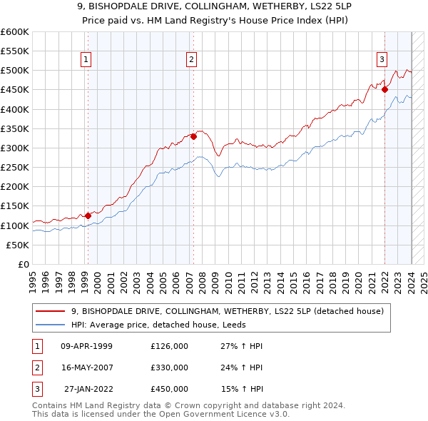 9, BISHOPDALE DRIVE, COLLINGHAM, WETHERBY, LS22 5LP: Price paid vs HM Land Registry's House Price Index