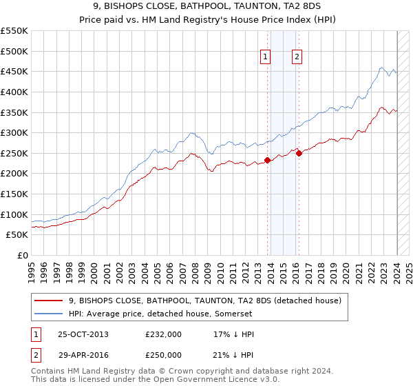 9, BISHOPS CLOSE, BATHPOOL, TAUNTON, TA2 8DS: Price paid vs HM Land Registry's House Price Index