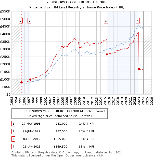 9, BISHOPS CLOSE, TRURO, TR1 3RR: Price paid vs HM Land Registry's House Price Index