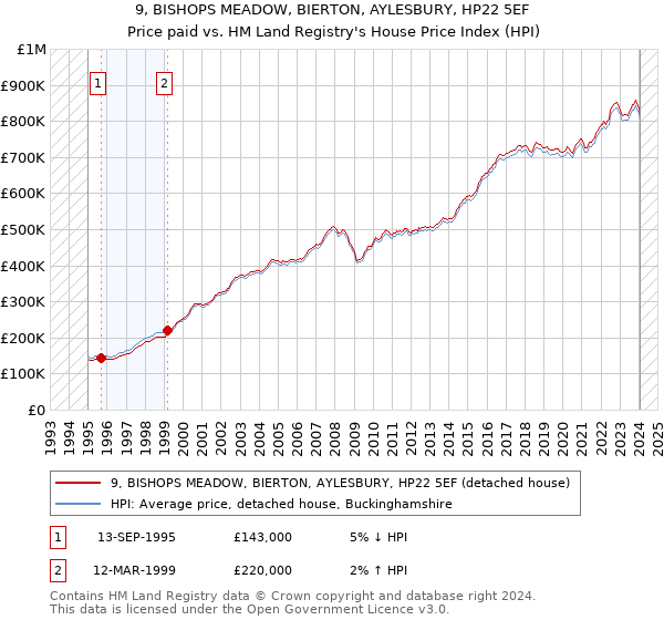 9, BISHOPS MEADOW, BIERTON, AYLESBURY, HP22 5EF: Price paid vs HM Land Registry's House Price Index