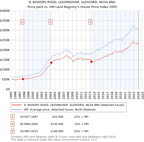 9, BISHOPS ROAD, LEASINGHAM, SLEAFORD, NG34 8NH: Price paid vs HM Land Registry's House Price Index