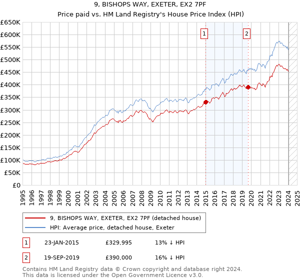 9, BISHOPS WAY, EXETER, EX2 7PF: Price paid vs HM Land Registry's House Price Index