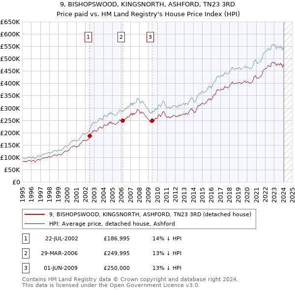 9, BISHOPSWOOD, KINGSNORTH, ASHFORD, TN23 3RD: Price paid vs HM Land Registry's House Price Index