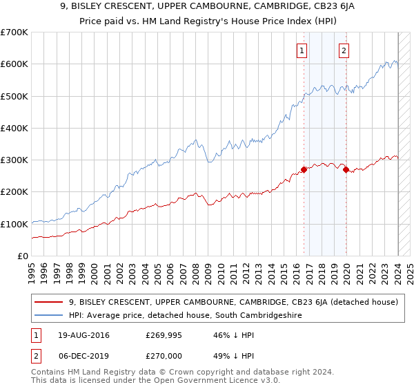 9, BISLEY CRESCENT, UPPER CAMBOURNE, CAMBRIDGE, CB23 6JA: Price paid vs HM Land Registry's House Price Index