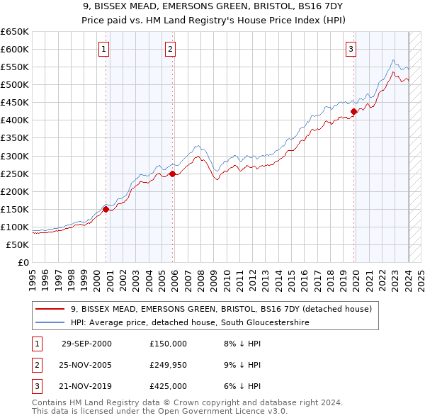 9, BISSEX MEAD, EMERSONS GREEN, BRISTOL, BS16 7DY: Price paid vs HM Land Registry's House Price Index