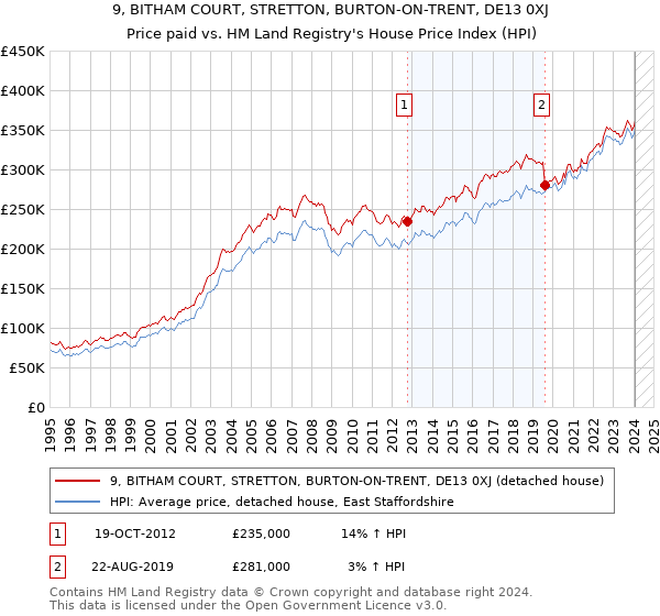 9, BITHAM COURT, STRETTON, BURTON-ON-TRENT, DE13 0XJ: Price paid vs HM Land Registry's House Price Index
