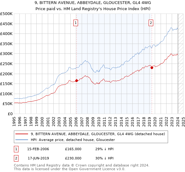 9, BITTERN AVENUE, ABBEYDALE, GLOUCESTER, GL4 4WG: Price paid vs HM Land Registry's House Price Index