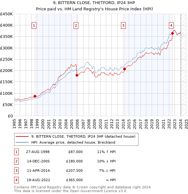 9, BITTERN CLOSE, THETFORD, IP24 3HP: Price paid vs HM Land Registry's House Price Index