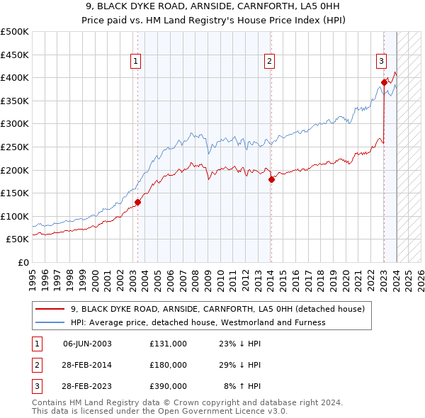 9, BLACK DYKE ROAD, ARNSIDE, CARNFORTH, LA5 0HH: Price paid vs HM Land Registry's House Price Index