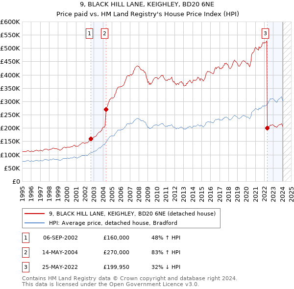 9, BLACK HILL LANE, KEIGHLEY, BD20 6NE: Price paid vs HM Land Registry's House Price Index