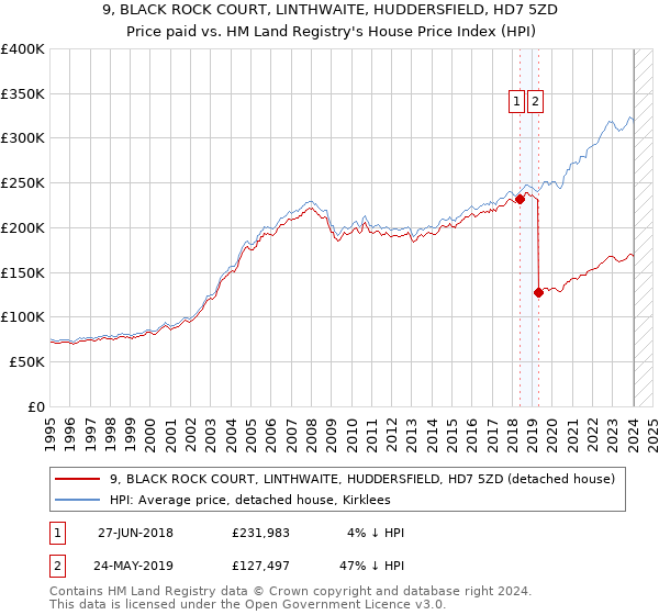 9, BLACK ROCK COURT, LINTHWAITE, HUDDERSFIELD, HD7 5ZD: Price paid vs HM Land Registry's House Price Index
