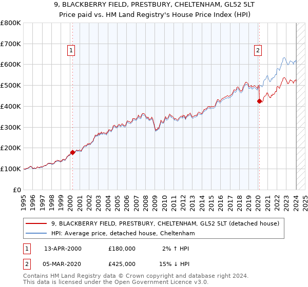 9, BLACKBERRY FIELD, PRESTBURY, CHELTENHAM, GL52 5LT: Price paid vs HM Land Registry's House Price Index