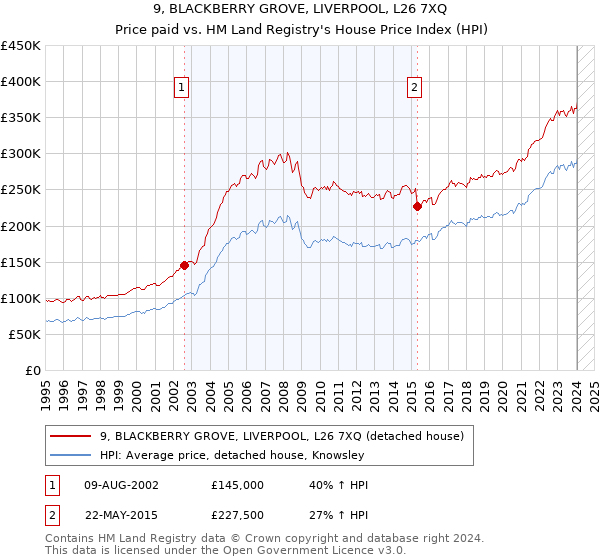 9, BLACKBERRY GROVE, LIVERPOOL, L26 7XQ: Price paid vs HM Land Registry's House Price Index