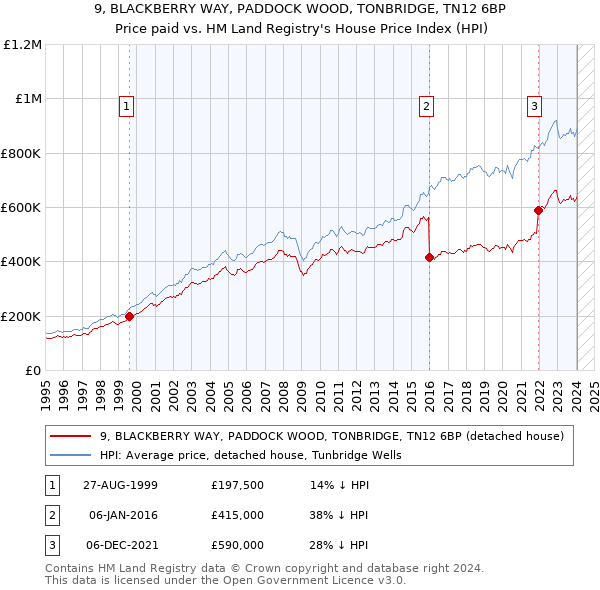 9, BLACKBERRY WAY, PADDOCK WOOD, TONBRIDGE, TN12 6BP: Price paid vs HM Land Registry's House Price Index