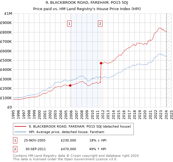 9, BLACKBROOK ROAD, FAREHAM, PO15 5DJ: Price paid vs HM Land Registry's House Price Index