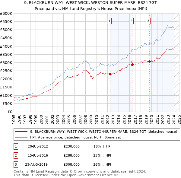 9, BLACKBURN WAY, WEST WICK, WESTON-SUPER-MARE, BS24 7GT: Price paid vs HM Land Registry's House Price Index
