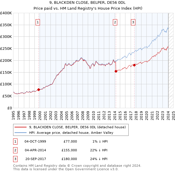 9, BLACKDEN CLOSE, BELPER, DE56 0DL: Price paid vs HM Land Registry's House Price Index