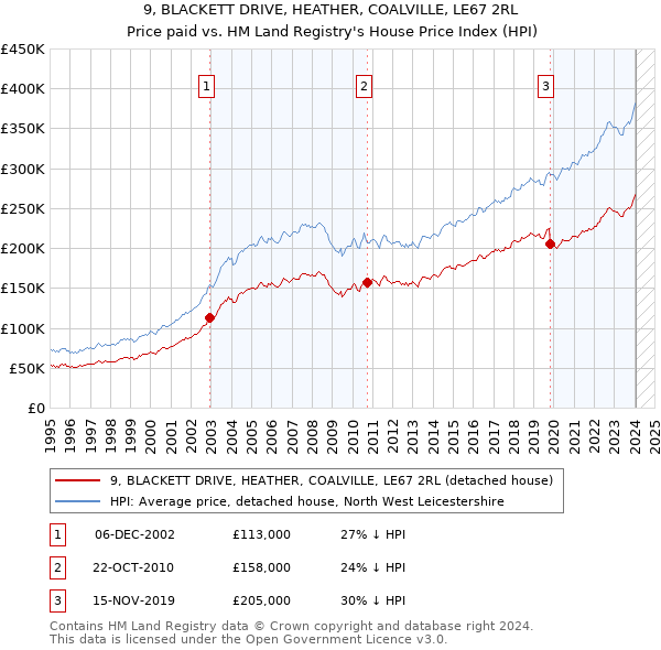 9, BLACKETT DRIVE, HEATHER, COALVILLE, LE67 2RL: Price paid vs HM Land Registry's House Price Index