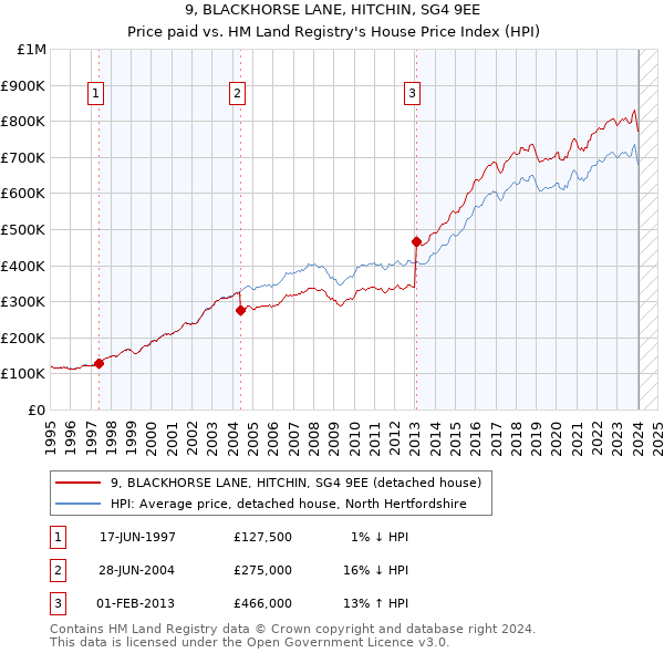 9, BLACKHORSE LANE, HITCHIN, SG4 9EE: Price paid vs HM Land Registry's House Price Index