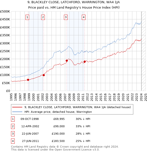 9, BLACKLEY CLOSE, LATCHFORD, WARRINGTON, WA4 1JA: Price paid vs HM Land Registry's House Price Index