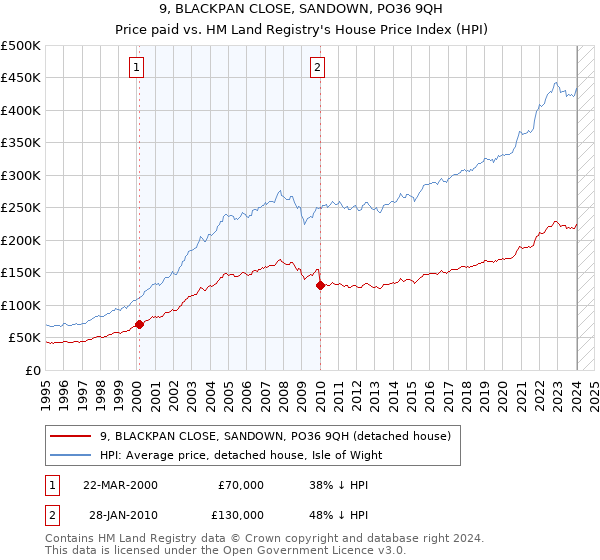 9, BLACKPAN CLOSE, SANDOWN, PO36 9QH: Price paid vs HM Land Registry's House Price Index