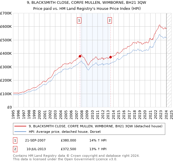 9, BLACKSMITH CLOSE, CORFE MULLEN, WIMBORNE, BH21 3QW: Price paid vs HM Land Registry's House Price Index