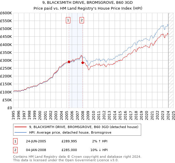 9, BLACKSMITH DRIVE, BROMSGROVE, B60 3GD: Price paid vs HM Land Registry's House Price Index
