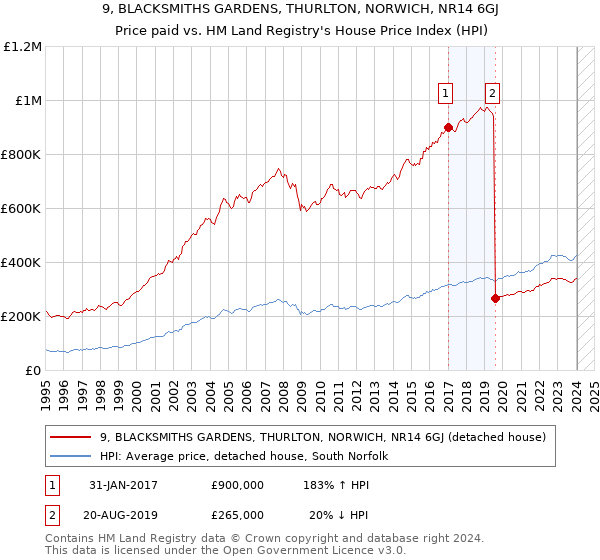 9, BLACKSMITHS GARDENS, THURLTON, NORWICH, NR14 6GJ: Price paid vs HM Land Registry's House Price Index