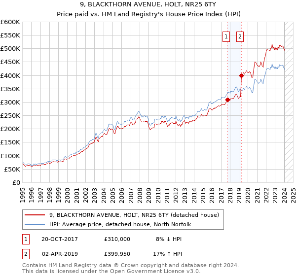 9, BLACKTHORN AVENUE, HOLT, NR25 6TY: Price paid vs HM Land Registry's House Price Index