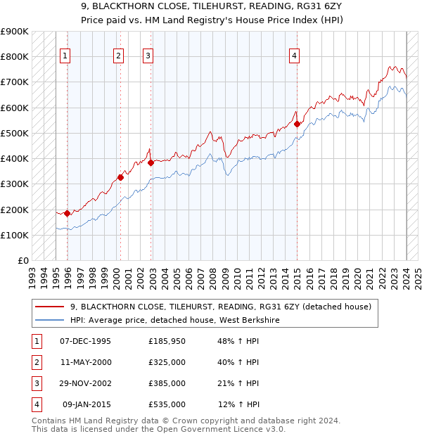 9, BLACKTHORN CLOSE, TILEHURST, READING, RG31 6ZY: Price paid vs HM Land Registry's House Price Index