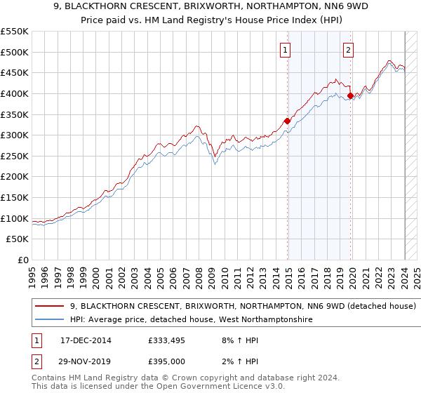 9, BLACKTHORN CRESCENT, BRIXWORTH, NORTHAMPTON, NN6 9WD: Price paid vs HM Land Registry's House Price Index