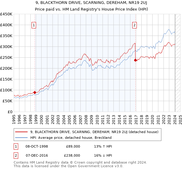 9, BLACKTHORN DRIVE, SCARNING, DEREHAM, NR19 2UJ: Price paid vs HM Land Registry's House Price Index