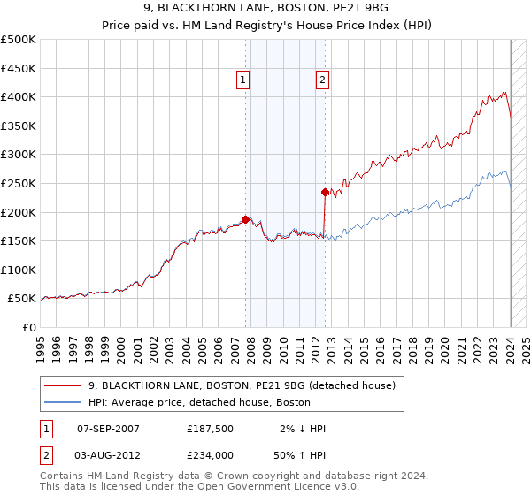9, BLACKTHORN LANE, BOSTON, PE21 9BG: Price paid vs HM Land Registry's House Price Index
