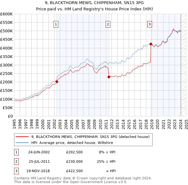 9, BLACKTHORN MEWS, CHIPPENHAM, SN15 3PG: Price paid vs HM Land Registry's House Price Index