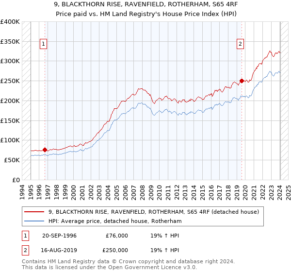 9, BLACKTHORN RISE, RAVENFIELD, ROTHERHAM, S65 4RF: Price paid vs HM Land Registry's House Price Index