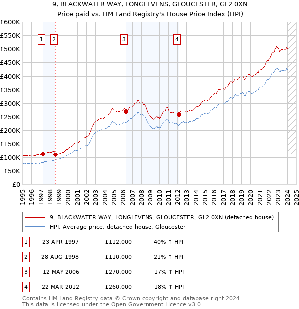 9, BLACKWATER WAY, LONGLEVENS, GLOUCESTER, GL2 0XN: Price paid vs HM Land Registry's House Price Index