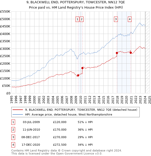 9, BLACKWELL END, POTTERSPURY, TOWCESTER, NN12 7QE: Price paid vs HM Land Registry's House Price Index