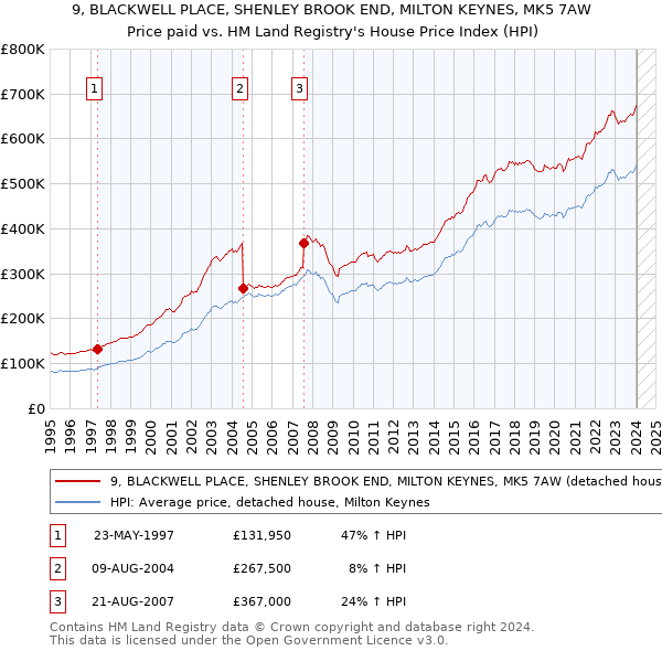 9, BLACKWELL PLACE, SHENLEY BROOK END, MILTON KEYNES, MK5 7AW: Price paid vs HM Land Registry's House Price Index