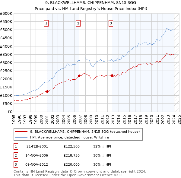 9, BLACKWELLHAMS, CHIPPENHAM, SN15 3GG: Price paid vs HM Land Registry's House Price Index