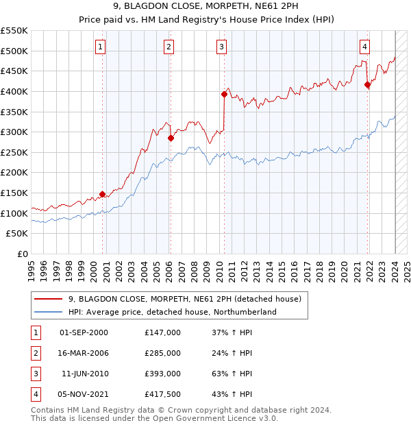 9, BLAGDON CLOSE, MORPETH, NE61 2PH: Price paid vs HM Land Registry's House Price Index