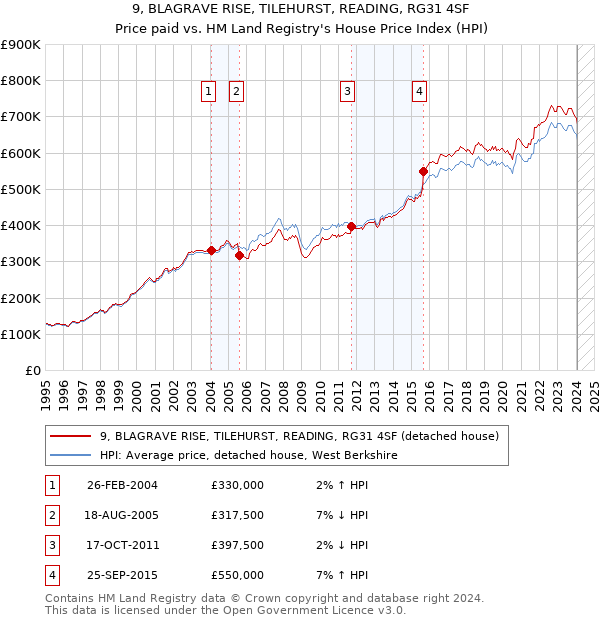 9, BLAGRAVE RISE, TILEHURST, READING, RG31 4SF: Price paid vs HM Land Registry's House Price Index