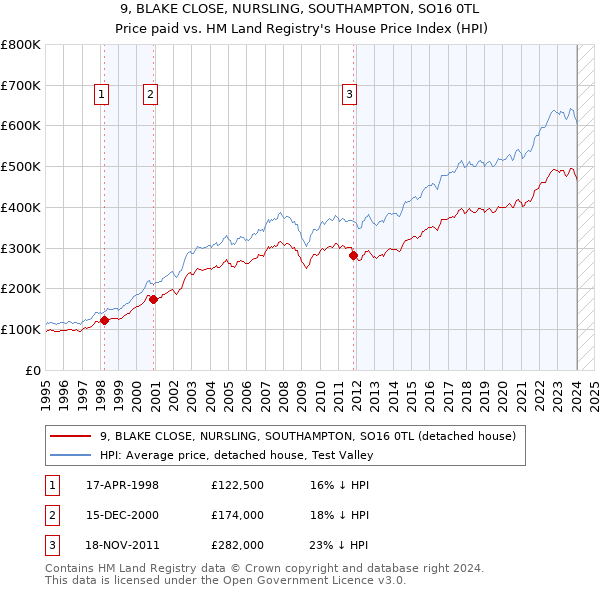9, BLAKE CLOSE, NURSLING, SOUTHAMPTON, SO16 0TL: Price paid vs HM Land Registry's House Price Index
