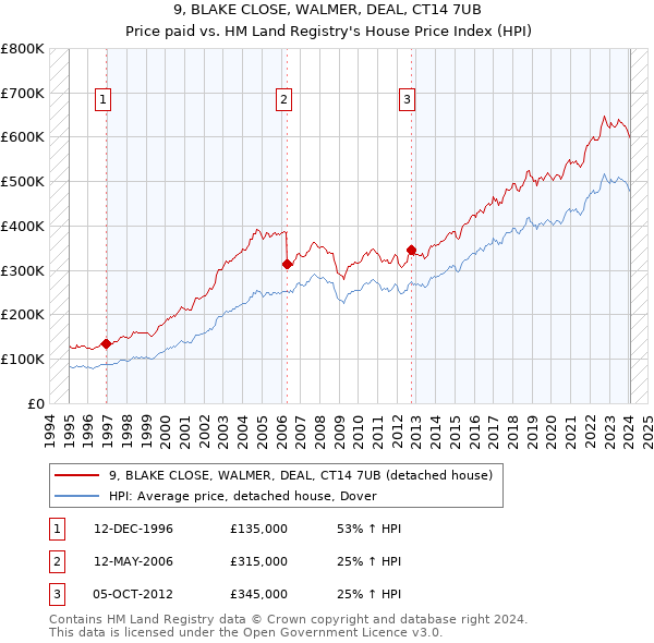 9, BLAKE CLOSE, WALMER, DEAL, CT14 7UB: Price paid vs HM Land Registry's House Price Index