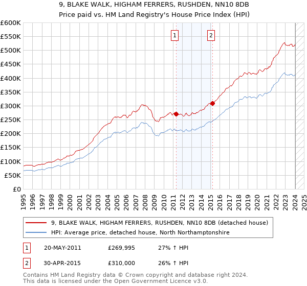 9, BLAKE WALK, HIGHAM FERRERS, RUSHDEN, NN10 8DB: Price paid vs HM Land Registry's House Price Index