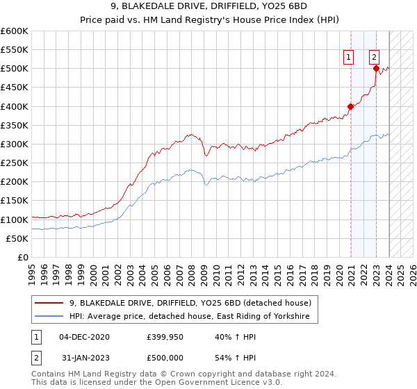 9, BLAKEDALE DRIVE, DRIFFIELD, YO25 6BD: Price paid vs HM Land Registry's House Price Index
